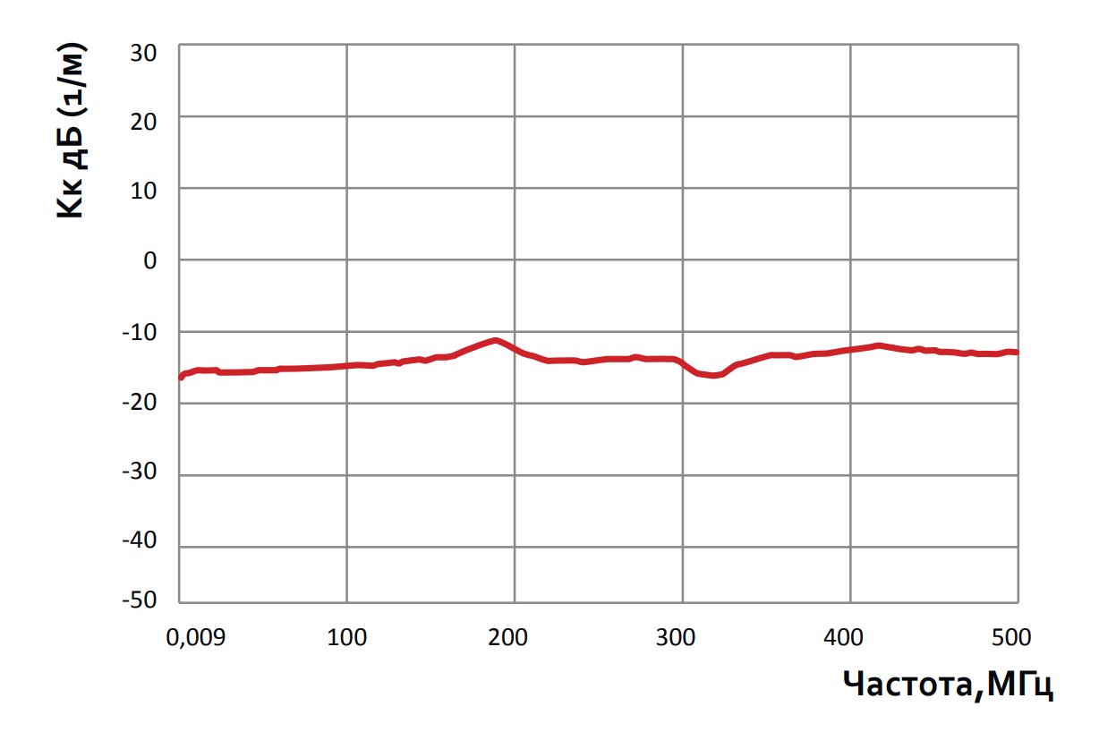 Типовой график Коэффициента калибровки для Пробника ПНС-500