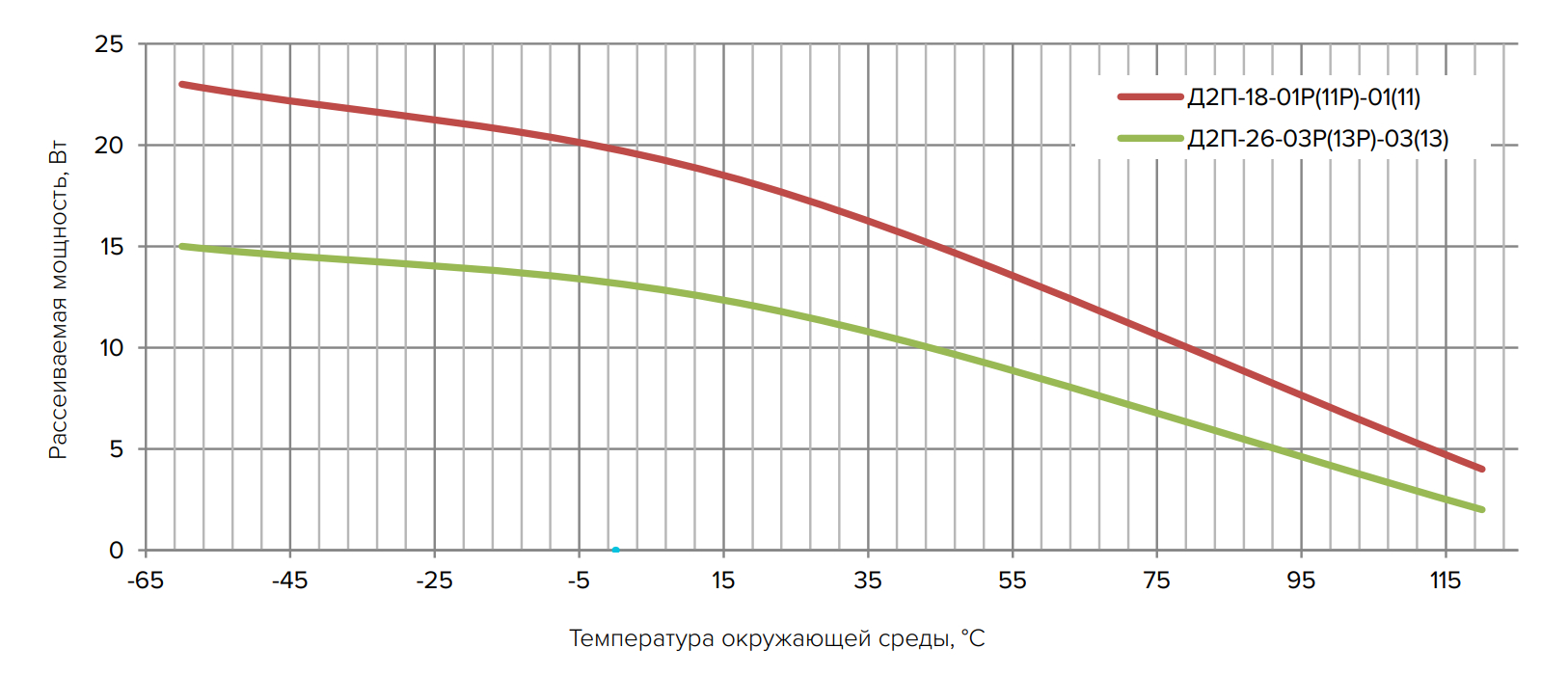 Максимальный уровень рассеиваемой мощности  для моделей Д2П-18-01Р(11Р)-01(11) и Д2П-26-03Р(13Р)-03(13)